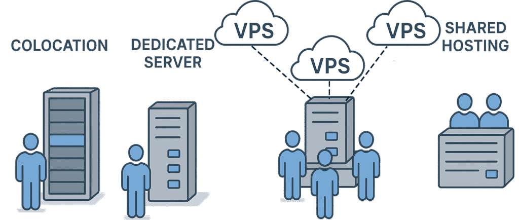 Hosting comparison